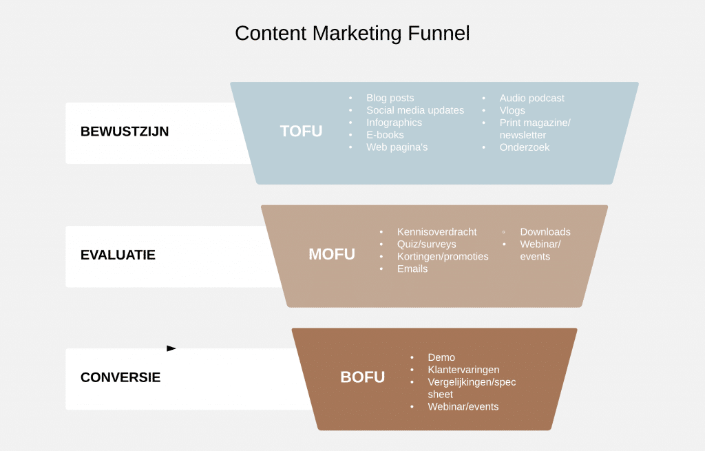 Content Marketing Funnel 2